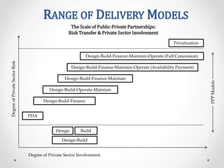 RANGE OF DELIVERY MODELS
The Scale of Public-Private Partnerships:
Risk Transfer & Private Sector Involvement
Privatization
DegreeofPrivateSectorRisk
Design-Build-Finance-Maintain-Operate (Full Concession)
Design-Build-Finance-Maintain-Operate (Availability Payment)
Design-Build-Finance-Maintain
Design-Build-Operate-Maintain
Design-Build-Finance
PDA
PPPModels
Design Build
Design-Build
Degree of Private Sector Involvement
 