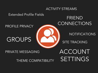 Extended Profile Fields
ACCOUNT
SETTINGS
FRIEND
CONNECTIONS
PRIVATE MESSAGING
ACTIVITY STREAMS
GROUPS
NOTIFICATIONS
SITE T...