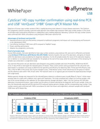 CytoScan®
HD copy number confirmation using real-time PCR
and USB®
VeriQuest®
SYBR®
Green qPCR Master Mix
Detection of human copy number variation (CNV) is rapidly becoming more relevant in human disease assessment. The CytoScan
HD Cytogenetics Solution provides a genome-wide approach that enables high-resolution DNA copy number analysis. In this proof
of principle study conducted by Affymetrix in collaboration with a leading diagnostic laboratory, CytoScan HD copy number variants
were confirmed with 100% concordance using VeriQuest SYBR Green real-time PCR.
Advantages of VeriQuest real-time PCR
n	 Improved efficiency and cost effectiveness compared to traditional cytogenetics techniques such as karyotyping and fluorescent
in situ hybridization (FISH)
n	 Cost effective VeriQuest SYBR Green qPCR compared to TaqMan®
assays
n	 Proven workflow performance
n	 Adoption by cytogenetics community
Proof of principle study
Human DNA samples, that were identified to have copy number variations using CytoScan HD, were sent to Affymetrix and tested
using VeriQuest SYBR Green qPCR Master Mix [PN 75600]. Genomic location, the size of the aberration, and genes of interest
within the aberrations were provided by the diagnostic laboratory. For the 20 samples tested, the nature of the aberration (duplica-
tion or deletion or normal/control) was revealed for 10 samples at the start of the study, while the confirmation of the remaining 10
samples was conducted in a single-blind study.
Two real-time PCR primer sets per aberration were designed using publicly available web tools (Primer3Plus, NCBI Primer-BLAST,
UCSC In Silico-PCR) to interrogate the indicated genes of interest. These custom primers were purchased from IDT. All primer sets
were tested in a standard curve assay to determine the specificity and efficiency for detecting CNVs. Primer pair PCR efficiency was
100 ± 10% for 98% of the primer sets (5 point standard curves, 2-fold dilution series). Primer efficiencies for the genes of interest
and the reference were within 10% of each other. PCR reactions were run on agarose gels and showed the expected product length
with single bands.
Relative genomic dosage was measured for the indicated genes relative to a reference gene (usually RNase P). Figure 1 shows repre-
sentative data for a gene with a deletion and a gene with duplication. The study compared each subject to 4 normal samples, with
one of the normal samples as the calibrator for the relative genomic dosage calculation. Table 1 lists the CytoScan HD CNV data
(aberration chromosomal location, copy number) and the genes of interest selected by the diagnostic lab for each sample. It also con-
tains the theoretically expected and the real-time PCR measured relative genomic dosage, and the corresponding copy number. Copy
number variants were confirmed with 100% concordance for both the known and single-blind, unknown samples with VeriQuest
SYBR Green qPCR Master Mix.
WhitePaper
Fig 1. Examples of relative genomic dosage measurements with VeriQuest SYBR Green qPCR Master Mix
VeriQuest SYBR Green qPCR assay compares subject with aberration to normal controls. Relative genomic dosage is calculated for the gene of interest relative to
a reference gene based on the ∆∆Ct method. The relative genomic dosage of one of the normal controls (referred to as the calibrator) is set at 1. Error bars are
calculated from 3 replicates and show ± 2 standard deviations from the mean representing a 95% confidence interval.
1.00 0.98 0.96 1.00
0.51
0.0
0.5
1.0
1.5
2.0
calibrator normal normal normal subject
Relativegenomicdosage
1X deletion (CTNS)
0.0
0.5
1.0
1.5
2.0
calibrator normal normal normal subject
Relativegenomicdosage
3X duplication (ASMT)
1.00 1.00 1.03 0.99
1.47
 