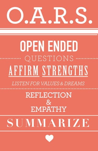 OPEN ENDED
QUESTIONS .............................
AFFIRM STRENGTHS
LISTEN FORVALUES&DREAMS
.................................................................
REFLECTION
&
EMPATHY
SUMMARIZE
O.A.R.S.
 
