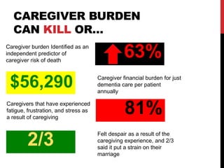 CAREGIVER BURDEN
CAN KILL OR…
63%Caregiver burden Identified as an
independent predictor of
caregiver risk of death
Caregiver financial burden for just
dementia care per patient
annually
$56,290
81%Caregivers that have experienced
fatigue, frustration, and stress as
a result of caregiving
Felt despair as a result of the
caregiving experience, and 2/3
said it put a strain on their
marriage
2/3
 