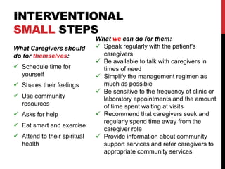 INTERVENTIONAL
SMALL STEPS
What Caregivers should
do for themselves:
 Schedule time for
yourself
 Shares their feelings
 Use community
resources
 Asks for help
 Eat smart and exercise
 Attend to their spiritual
health
What we can do for them:
 Speak regularly with the patient's
caregivers
 Be available to talk with caregivers in
times of need
 Simplify the management regimen as
much as possible
 Be sensitive to the frequency of clinic or
laboratory appointments and the amount
of time spent waiting at visits
 Recommend that caregivers seek and
regularly spend time away from the
caregiver role
 Provide information about community
support services and refer caregivers to
appropriate community services
 