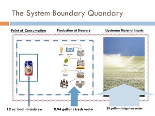 The System Boundary Quandary
28 gallons irrigation water12 oz local microbrew 0.94 gallons fresh water
Upstream Material InputsPoint of Consumption Production at Brewery
 
