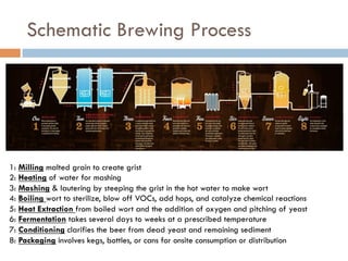 Schematic Brewing Process
1: Milling malted grain to create grist
2: Heating of water for mashing
3: Mashing & lautering by steeping the grist in the hot water to make wort
4: Boiling wort to sterilize, blow off VOCs, add hops, and catalyze chemical reactions
5: Heat Extraction from boiled wort and the addition of oxygen and pitching of yeast
6: Fermentation takes several days to weeks at a prescribed temperature
7: Conditioning clarifies the beer from dead yeast and remaining sediment
8: Packaging involves kegs, bottles, or cans for onsite consumption or distribution
 