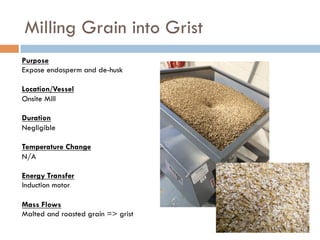 Milling Grain into Grist
Purpose
Expose endosperm and de-husk
Location/Vessel
Onsite Mill
Duration
Negligible
Temperature Change
N/A
Energy Transfer
Induction motor
Mass Flows
Malted and roasted grain => grist
 