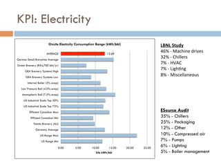 KPI: Electricity
12.69
0.00 5.00 10.00 15.00 20.00 25.00
US Range Min
US Range Max
Germany Average
Yatala Brewery (AU)
Efficient Canadian Min
Efficient Canadian Max
US Industrial Scale Top 75%
US Industrial Scale Top 50%
Atomspheric Boil (7.5% evap)
Low Pressure Boil (4.5% evap)
Internal Boiler (3% evap)
GEA Brewery Systems Low
GEA Brewery Systems High
Green Brewery (854,700 bbl/yr)
German Small Breweries Average
AVERAGE
Site kWh/bbl
Onsite Electrcity Consumption Range (kWh/bbl) LBNL	
  Study	
  
46%	
  -­‐	
  Machine	
  drives	
  
32%	
  -­‐	
  Chillers	
  
7%	
  -­‐	
  HVAC	
  
7%	
  -­‐	
  Ligh;ng	
  
8%	
  -­‐	
  Miscellaneous	
  
	
  
	
  
	
  
	
  
	
  
ESource Audit
35% - Chillers
25% - Packaging
12% - Other
10% - Compressed air
7% - Pumps
6% - Lighting
5% - Boiler management	
  
 