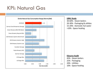 KPI: Natural Gas
LBNL	
  Study
30-­‐60%	
  -­‐	
  Steam	
  boilers
20-­‐30%	
  -­‐	
  Packaging	
  &	
  u;li;es
15-­‐20%	
  -­‐	
  Domes;c	
  hot	
  water
>10%	
  -­‐	
  Space	
  hea;ng	
  
	
  
	
  
	
  
	
  
	
  
	
  
	
  
	
  
	
  
	
  
ESource	
  Audit
45%	
  -­‐	
  Steam	
  boilers
25%	
  -­‐	
  Packaging
20%	
  -­‐	
  U;li;es
10%	
  -­‐	
  Space	
  hea;ng
1.13	
  
0.00	
   0.50	
   1.00	
   1.50	
   2.00	
   2.50	
  
US	
  Range	
  Min	
  
US	
  Range	
  Max	
  
German	
  Average	
  
Yatala	
  Brewery	
  (AU)	
  
Canadian	
  Average	
  
GEA	
  Brewery	
  Systems	
  Low	
  
GEA	
  Brewery	
  Systems	
  High	
  
GEA	
  Brewery	
  Systems	
  Benchmark	
  
Green	
  Brewery	
  Required	
  Min	
  
Green	
  Brewery	
  (854,700	
  bbl/yr)	
  
German	
  Small	
  Breweries	
  Average	
  
AVERAGE	
  
Site	
  therms/bbl	
  
Onsite	
  Natural	
  Gas	
  Consump=on	
  Range	
  (therms/bbl)	
  
 