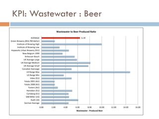KPI: Wastewater : Beer
6.39	
  
0.00	
   2.00	
   4.00	
   6.00	
   8.00	
   10.00	
   12.00	
   14.00	
   16.00	
  
German	
  Average	
  
Asahi	
  (JA)	
  
SAB	
  Miller	
  (US)	
  
Carlsberg	
  (EU)	
  
Heineken	
  (EU)	
  
Fosters	
  (AU)	
  
Yatala	
  2008	
  (AU)	
  
Yatala	
  2001	
  (AU)	
  
Inbev	
  (EU)	
  
US	
  Range	
  Min	
  
US	
  Range	
  Max	
  
Canadian	
  Averaage	
  
UK	
  Average	
  Small	
  
UK	
  Average	
  Medium	
  
UK	
  Average	
  Large	
  
Anheuser-­‐Busch	
  
New	
  Belgium	
  1999	
  
Hopworks	
  Urban	
  Brewery	
  2013	
  
Ins;tute	
  of	
  Brewing	
  Low	
  
Ins;tute	
  of	
  Brewing	
  High	
  
Green	
  Brewery	
  (854,700	
  bbl/yr)	
  
AVERAGE	
  
Wastewater	
  :	
  Produced	
  Beer	
  
Wastewater	
  to	
  Beer	
  Produced	
  Ra=o	
  
 