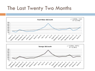 The Last Twenty Two Months
y = 0.2284x - 9277.2
R² = 0.10815
0
100
200
300
400
500
600
700
Sewage: bbl/month
y = 0.3038x - 12421
R² = 0.17784
0
100
200
300
400
500
600
700
Fresh Water: bbl/month
 