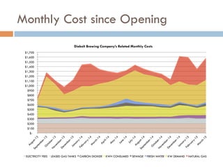 Monthly Cost since Opening
$-
$100
$200
$300
$400
$500
$600
$700
$800
$900
$1,000
$1,100
$1,200
$1,300
$1,400
$1,500
$1,600
$1,700
Diebolt Brewing Company’s Related Monthly Costs
ELECTRICITY FEES LEASED GAS TANKS CARBON DIOXIDE KWH CONSUMED SEWAGE FRESH WATER KW DEMAND NATURAL GAS
 