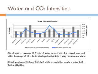 Water and CO2 Intensities
0.00	
  
5.00	
  
10.00	
  
15.00	
  
20.00	
  
25.00	
  
30.00	
  
0	
  
0.5	
  
1	
  
1.5	
  
2	
  
2.5	
  
3	
  
3.5	
  
4	
  
4.5	
  
Fresh	
  Water	
  /	
  Beer	
  
kg	
  CO2/BBL	
  
CO2	
  &	
  Fresh	
  Water	
  Intensity	
  
Kilograms	
  of	
  Carbon	
  Dioxide/BBL	
  Beer	
   Fresh	
  Water	
  :	
  Produced	
  Beer	
  
Diebolt uses on average 11.5 units of water to each unit of produced beer, well
within the range of 10 – 14.7. Municipal water data is very non-accurate data.
Diebolt purchases 2.5 kg of CO2/bbl, while fermentation usually creates 2.56 –
4.5 kg CO2/bbl.
 