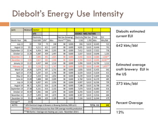 Diebolt’s Energy Use Intensity
Diebolts estimated
current EUI
_______________
642 kbtu/bbl
Estimated average
craft brewery EUI in
the US
_______________
573 kbtu/bbl
Percent Overage
______________
12%
 