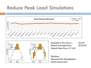 Reduce Peak Load Simulations
y = 0.0006x + 1.8072
R² = 0.00365
0
5
10
15
20
25
30
35
Power Demand: kW/month
Schedule C Max Draw : 25 kW
Diebolt Average Draw: 27.8 kW
Diebolt Peak Draw: 31 kW
Solutions:
Demand Side Management
Onsite Generation
 