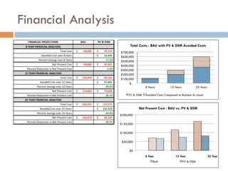 Financial Analysis
$-
$100,000
$200,000
$300,000
$400,000
$500,000
$600,000
$700,000
8 Years 15 Years 25 Years
Total Costs : BAU with PV & DSM Avoided Costs
PV & DSM Avoided Costs Compared to Business As Usual
$0
$50,000
$100,000
$150,000
$200,000
8 Year 15 Year 25 Year
Net Present Cost : BAU vs. PV & DSM
BUA PV & DSM
 