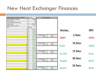 New Heat Exchanger Finances
Savings NPV
10 Years
$162 -$360
5 Years
-$889 -$982
15 Years
$1,323 $154
20 Years
$2,606 $579
25 Years
$4,021 $929
 