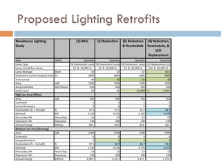 Proposed Lighting Retrofits
 