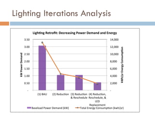 Lighting Iterations Analysis
	
  -­‐	
  	
  	
  	
  
	
  2,000	
  	
  
	
  4,000	
  	
  
	
  6,000	
  	
  
	
  8,000	
  	
  
	
  10,000	
  	
  
	
  12,000	
  	
  
	
  14,000	
  	
  
	
  -­‐	
  	
  	
  	
  
	
  0.50	
  	
  
	
  1.00	
  	
  
	
  1.50	
  	
  
	
  2.00	
  	
  
	
  2.50	
  	
  
	
  3.00	
  	
  
	
  3.50	
  	
  
(1)	
  BAU	
   (2)	
  Reduc;on	
   (3)	
  Reduc;on	
  
&	
  Reschedule	
  
(4)	
  Reduc;on,	
  
Reschedule,	
  &	
  
LED	
  
Replacement	
  
kWh/yr	
  Energy	
  Consump=on	
  
kW	
  Power	
  Demand	
  
Ligh=ng	
  Retroﬁt:	
  Decreasing	
  Power	
  Demand	
  and	
  Energy	
  
Baseload	
  Power	
  Demand	
  (kW)	
   Total	
  Energy	
  Consump;on	
  (kwh/yr)	
  
 