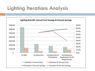Lighting Iterations Analysis
0.0%	
  
10.0%	
  
20.0%	
  
30.0%	
  
40.0%	
  
50.0%	
  
60.0%	
  
70.0%	
  
80.0%	
  
90.0%	
  
	
  $-­‐	
  	
  	
  	
  
	
  $100.00	
  	
  
	
  $200.00	
  	
  
	
  $300.00	
  	
  
	
  $400.00	
  	
  
	
  $500.00	
  	
  
	
  $600.00	
  	
  
	
  $700.00	
  	
  
(1)	
  BAU	
   (2)	
  Reduc;on	
   (3)	
  Reduc;on	
  &	
  
Reschedule	
  
(4)	
  Reduc;on,	
  
Reschedule,	
  &	
  LED	
  
Replacement	
  
Ligh=ng	
  Retroﬁt:	
  Annual	
  Cost	
  Savings	
  &	
  Percent	
  Savings	
  
Schedule	
  C	
  Annual	
  Costs	
   Schedule	
  SG	
  Annual	
  Costs	
  
Schedule	
  C	
  Percent	
  Savings	
   Schedule	
  SG	
  Percent	
  Savings	
  
 