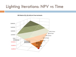 Lighting Iterations: NPV vs Time
NPV	
  5	
  Years	
  
NPV	
  10	
  Years	
  
NPV	
  15	
  Years	
  
NPV	
  20	
  Years	
  
NPV	
  25	
  Years	
  
-­‐$6,000.00	
  
-­‐$4,000.00	
  
-­‐$2,000.00	
  
$0.00	
  
$2,000.00	
  
$4,000.00	
  
$6,000.00	
  
$8,000.00	
  
(2)	
  Reduc=on	
  
(3)	
  Reduc=on	
  
&	
  Reschedule	
   (4)	
  Reduc=on,	
  
Reschedule,	
  &	
  
LED	
  
Replacement	
  
NPV	
  Mesh	
  of	
  (1),	
  (2),	
  &	
  (3)	
  at	
  5	
  Year	
  Incriments	
  
 