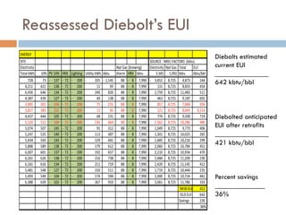Reassessed Diebolt’s EUI
Diebolts estimated
current EUI
_______________
642 kbtu/bbl
Diebolted anticipated
EUI after retrofits
_______________
421 kbtu/bbl
Percent savings
______________
36%
 