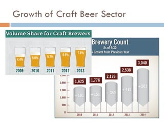 Growth of Craft Beer Sector
 