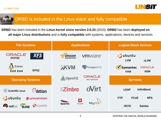 I LINBIT.COM
KEEPING THE DIGITAL WORLD RUNNING
DRBD is included in the Linux-stack and fully compatible
Operating Systems
Applications
OCFS2
Ext4Ext3
File Systems
LVM
VVM ASM
cLVM
Logical Block Devices
Services
DRBD has been included in the Linux kernel since version 2.6.33 (2010). DRBD has been deployed on
all major Linux distributions and is fully compatible with systems, applications, devices and services
NFSFTP
iSCSI
FCoE
LDAP InfiniBand
Samba
GFS2
9
 