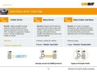 I LINBIT.COM
KEEPING THE DIGITAL WORLD RUNNING
OpenStack driver road map
15
Cinder driver Align Cinder and NovaNova driver
Q4
2015
Q1
2016
Q2
2016
Released
"Liberty" October 2015
Finished, waiting for release
Release: "Mitaka" April 2016
Planning stage
Target: “Newton” October2016
Benefit: Highly available storage
volumes can be created via the
Horizon dashboard and the cinder
APIs. Snapshots supported. Replica
count in cinder configuration
visible as "pools"
Benefit: Replace iSCSI between
nova node and cinder nodes with
DRBD's native protocol. Improve
storage write performance,
enable read-balancing, faster and
seamless failover.
Benefit: In a hyper-converged
architecture, get read performance
of local storage and lowest possible
overhead for write accesses by
aligning Cinder and Nova allocations
Storage access by DRBD protocol Hyper-converged model
Cinder Nova Cinder Nova Cinder
 