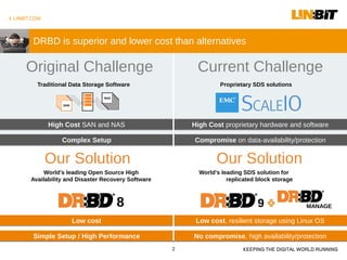 I LINBIT.COM
KEEPING THE DIGITAL WORLD RUNNING
High Cost proprietary hardware and softwareHigh Cost proprietary hardware and software
Compromise on data-availability/protectionCompromise on data-availability/protection
Low cost, resilient storage using Linux OSLow cost, resilient storage using Linux OS
No compromise, high availability/protectionNo compromise, high availability/protection
Our Solution
High Cost SAN and NASHigh Cost SAN and NAS
Low costLow cost
Complex SetupComplex Setup
Simple Setup / High PerformanceSimple Setup / High Performance
DRBD is superior and lower cost than alternatives
Original Challenge
Traditional Data Storage Software
World’s leading SDS solution for
replicated block storage
2
Our Solution
Current Challenge
Proprietary SDS solutions
World’s leading Open Source High
Availability and Disaster Recovery Software
8 9 MANAGE
 