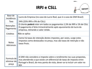 IRPJ e CSLL
Base de
Incidência
Lucro da Empresa (no caso do Lucro Real, que é o caso da SIMI Brasil)
Taxa 34% (25% IRPJ e 9% de CSLL)
O cliente poderá reter em todos os pagamentos 1,5% de IRPJ e 1% de CSLL
O pagamento é feito trimestralmente após apuramento do lucro da
empresa, retirando o valor retido.
Créditos Não se aplica
Notas
Adicionais
Como há taxas de retenção destes impostos, por vezes, surge estes
impostos como destacados no preço, mas são taxas de retenção e não
taxas finais.
Formula de
eliminar do
preço
Retenções
Pagamento
A SIMI não considera o imposto sobre o rendimento nas suas propostas,
mas atendendo a que existe um diferencial de taxas de imposto entre
Portugal e Brasil, do meu ponto de vista, dever-se-ia incluir um valor no
BDI
 