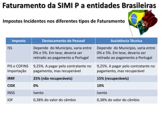 Impostos Incidentes nos diferentes tipos de Faturamento
Faturamento da SIMI P a entidades Brasileiras
Imposto Destacamento de Pessoal Assistência Técnica
ISS Depende do Município, varia entre
0% e 5%. Em tese, deveria ser
retirado ao pagamento a Portugal
Depende do Município, varia entre
0% e 5%. Em tese, deveria ser
retirado ao pagamento a Portugal
PIS e COFINS
Importação
9,25%. A pagar pelo contratante no
pagamento, mas recuperável
9,25%. A pagar pelo contratante no
pagamento, mas recuperável
IRRF 25% (não recuperáveis) 15% (recuperáveis)
CIDE 0% 10%
INSS Isento Isento
IOF 0,38% do valor do câmbio 0,38% do valor do câmbio
 
