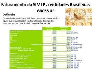 Faturamento da SIMI P a entidades Brasileiras
GROSS UP
Definição
Quando é estabelecido pela SIMI P que o valor que fatura é o valor
líquido que se quer receber, sendo a totalidade dos impostos
suportada pela entidade Brasileira. Convém ficar escrito.
 