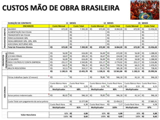 CUSTOS MÃO DE OBRA BRASILEIRA
DURAÇÃO DE CONTRATO 11 MESES 12 MESES 23 MESES
ENCARGOS Custo Mensal Custo Total Custo Mensal Custo Total Custo Mensal Custo Total
SALÁRIO 672,00R$ 7.392,00R$ 672,00R$ 8.064,00R$ 672,00R$ 15.456,00R$
ALIMENTAÇÃO NA FOLHA -R$ -R$ -R$
TRANSPORTE NA FOLHA -R$ -R$ -R$
PERICULOSIDADE 30% -R$ -R$ -R$
INSALUBRIDADE 10%, 20%, 40% -R$ -R$ -R$
ADICIONAL NOTURNO 40% -R$ -R$ -R$
Total de Proventos Diretos 672,00R$ 7.392,00R$ 672,00R$ 8.064,00R$ 672,00R$ 15.456,00R$
FÉRIAS 56,00R$ 616,00R$ 56,00R$ 672,00R$ 56,00R$ 1.288,00R$
1/3 DAS FÉRIAS 18,67R$ 205,33R$ 18,67R$ 224,00R$ 18,67R$ 429,33R$
13 SALARIO 56,00R$ 616,00R$ 56,00R$ 672,00R$ 56,00R$ 1.288,00R$
INSS E OUTROS P/ CONTA EMPRESA 231,17R$ 2.542,85R$ 231,17R$ 2.774,02R$ 231,17R$ 5.316,86R$
FGTS 64,21R$ 706,35R$ 64,21R$ 770,56R$ 64,21R$ 1.476,91R$
MULTA RESCISÓRIA 32,11R$ 353,17R$ 32,11R$ 385,28R$ 32,11R$ 738,45R$
1.130,15R$ 12.431,70R$ 1.130,15R$ 13.561,86R$ 1.130,15R$ 25.993,56R$
Férias trabalhas (após 12 meses) -R$ -R$ 78,85R$ 946,18R$ 41,14R$ 946,18R$
Custo Básico Hora Custo Real Hora Custo Básico Hora Custo Real Hora Custo Básico Hora Custo Real Hora
3,53R$ 5,93R$ 3,53R$ 6,35R$ 3,53R$ 6,15R$
Multiplicador 68% Multiplicador 80% Multiplicador 74%
Aviso prévio indemnizado 86,02R$ 946,18R$ 78,85R$ 946,18R$ 41,14R$ 946,18R$
Custo Total com pagamento do aviso prévio 13.377,88R$ 15.454,21R$ 27.885,91R$
Custo Real Hora 6,38R$ Custo Real Hora 7,17R$ Custo Real Hora 6,58R$
Multiplicador 81% Multiplicador 103% Multiplicador 87%
60% 6,88R$ 60% 6,88R$ 60% 6,88R$
100% 8,60R$ 100% 8,60R$ 100% 8,60R$
PROVENTOSDIRETOS
PROVENTOS
PROPORCIONAIS
ADICIONAIS
Valor Hora Extra
 