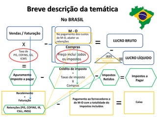 No pagamento dos custos
de M-O, abater as
retenções
Breve descrição da temática
No BRASIL
Compras
M - O
Vendas / Faturação
Preço inclui todos
os impostos
Taxa de
PIS, COFINS, ISS,
ICMS
- = LUCRO BRUTO
X
=
Apuramento
Imposto a pagar
IRPJ
-
= LUCRO LÍQUIDO
Recebimento
=
Faturação Pagamento ao fornecedores e
de M-O com a totalidade do
impostos incluídos
-
Crédito de imposto
=
Taxas de imposto
X
Compras
- Impostos
Retidos = Impostos a
Pagar
Retenções
-
Retenções (PIS, COFINS, IR,
CSLL, INSS)
- Caixa
=
 