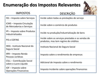 Enumeração dos Impostos Relevantes
IMPOSTOS
ISS – Imposto sobre Serviços
DESCRIÇÃO
Incide sobre todas as prestações de serviço
ICMS – Imposto Circulação
de Mercadorias e Serviços
Incide sobre o comércio de produtos
PIS e COFINS
Incide sobre os serviços prestados e as vendas de
produtos, mas tem regime de créditos
IPI – Imposto sobre Produtos
Industrializados
Incide na produção/industrialização de bens
INSS - Instituto Nacional do
Seguro Social
Instituto Nacional do Seguro Social
IRPJ – Imposto Renda
Pessoas Jurídicas
Imposto sobre o rendimento de empresas
CSLL – Contribuição Social
sobre o Lucro Líquido
Adicional de imposto sobre o rendimento
IOF – Imposto sobre
Operações Financeiras
Imposto Incidente sobre operações financeiras
 