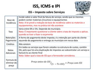 ISS, ICMS e IPI
ISS – Imposto sobre Serviços
Base de
Incidência
Incide sobre o valor final da fatura de serviço, sendo que os mesmos
podem conter materiais (insumos) e equipamentos
Nota: A lei prevê a redução da base de incidência sobre os materiais e
equipamentos, mas na prática tal não acontece
Taxa
Varia entre 0% e 5%. Depende do município.
Nota: É importante questionar o cliente sobre a taxa de imposto a aplicar,
quando se tiver a fazer o orçamento
Retenções
Pagamento
A forma de pagamento deste imposto, é a retenção por parte do cliente
aquando do pagamento e entrega ao município em nessa data
Créditos Não existem
Notas
Adicionais
Em todos os serviços que forem cotados na estrutura de custos, contêm
ISS, pelo que há uma duplicação de impostos ao subcontratar um serviço e
facturá-lo ao cliente final
Nota: Saber qual a taxa de ISS que o fornecedor considerou
𝑃𝑟𝑒ç𝑜 𝑎𝑛𝑡𝑒𝑠 𝑑𝑒 𝐼𝑆𝑆
(1 − 𝑇𝑥 𝐼𝑆𝑆) = 𝑃𝑟𝑒ç𝑜 𝑐𝑜𝑚 𝐼𝑆𝑆
Formula de
eliminar do
preço
 