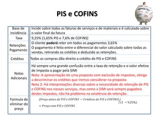 PIS e COFINS
Base de
Incidência
Incide sobre todas as faturas de serviços e de materiais e é calculado sobre
o valor final da fatura
Taxa 9,25% (1,65% PIS e 7,6% de COFINS)
O cliente poderá reter em todos os pagamentos 3,65%
O pagamento é feito entre o diferencial do valor calculado sobre todas as
vendas, retirando os créditos e deduzido as retenções.
Créditos Todas as compras dão direito a crédito de PIS e COFINS
Notas
Adicionais
Há sempre uma grande confusão entre a taxa de retenção e o valor efetivo
de imposto a pagar pela SIMI
Nota: A apresentação de uma proposta com exclusão de impostos, obriga
a descriminar os créditos que iremos considerar na proposta
Nota 2: Há interpretações diversas sobre a necessidade de retenção de PIS
e COFINS nos nossos serviços, mas como a SIMI será sempre pagadora
destes impostos, não há problema na existência da retenção.
Formula de
eliminar do
preço
Retenções
Pagamento
(𝑃𝑟𝑒ç𝑜 𝑎𝑛𝑡𝑒𝑠 𝑑𝑒 𝑃𝐼𝑆 𝑒 𝐶𝑂𝐹𝐼𝑁𝑆 − 𝐶𝑟é𝑑𝑖𝑡𝑜𝑠 𝑑𝑒 𝑃𝐼𝑆 𝑒 𝐶𝑂𝐹𝐼𝑁𝑆)
(1 − 9,25%)
= 𝑃𝑟𝑒ç𝑜 𝑐𝑜𝑚 𝑃𝐼𝑆 𝑒 𝐶𝑂𝐹𝐼𝑁𝑆
 