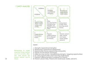22
HOW?
1. Strengths (operational strengths)
2. Weaknesses (operational weaknesses)
3. Opportunities (future opportunities and profits)
4. Threats (future threats and losses)
5. Utilise (success factors, strengthening strenghts, targeting opportunities)
6. Fix (using opportunities when reacting weaknesses)
7. Prepare (utilising strenghts to prepare for threats)
8. Prevent, proact (risks, threats and weaknesses realise, prevent)
7.SWOT -ANALYSIS
Remember to make
essential things before
you’re in a hurry. Also,
the well should be
bored before you’re
thirsty.
3.
Opportunities
(future oppor-
tunities and
profits)
5.
Utilise
(success factors,
strengthening
strenghts, tar-
geting opportu-
nities)
6.
Fix
(using oppor-
tunities when
reacting weak-
nesses)
4.
Threats (future
threats and
losses)
7.
Prepare
(utilising streng-
hts to prepare
for threats)
8.
Prevent, proact
(risks, threats
and weak-
nesses realise,
prevent)
1.
Strengths
(operational
strengths)
2.
Weaknesses
(operational
weaknesses)
INTERNAL
EXTERNAL
 