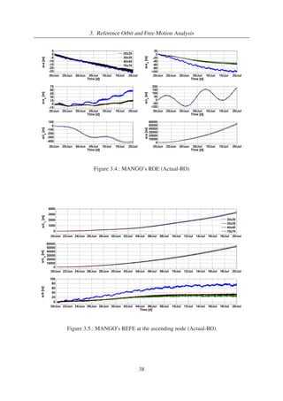 3. Reference Orbit and Free Motion Analysis 
Figure 3.4.: MANGO’s ROE (Actual-RO) 
Figure 3.5.: MANGO’s REFE at the ascending node (Actual-RO) 
38 
 