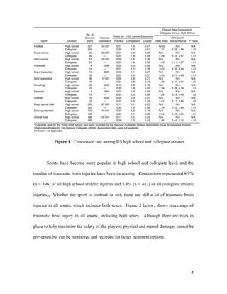Figure 1​. ​Concussion rate among US high school and collegiate athletes.
Sports have become more popular in high school and collegiate level, and the
number of traumatic brain injuries have been increasing. Concussions represented 8.9%
(n = 396) of all high school athletic injuries and 5.8% (n = 482) of all collegiate athletic
injuries​[5]​. Whether the sport is contract or not, there are still a lot of traumatic brain
injuries in all sports, which includes both sexes. Figure 2 below, shows percentage of
traumatic head injury in all sports, including both sexes. Although there are rules in
place to help maximize the safety of the players; physical and mental damages cannot be
prevented but can be monitored and recorded for better treatment options.
4
 