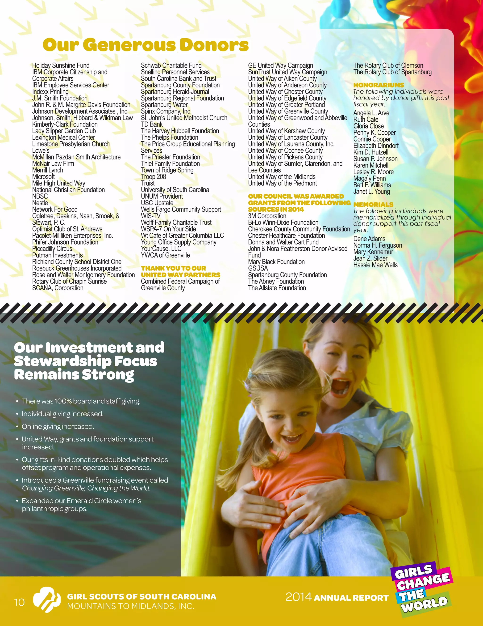 GIRL SCOUTS OF SOUTH CAROLINA
MOUNTAINS TO MIDLANDS, INC.
GIRLS
CHANGE
THE
WORLD2014ANNUAL REPORT
10
Our Investmentand
StewardshipFocus
RemainsStrong
� There was100%boardandstaffgiving.
� Individualgivingincreased.
� Online givingincreased.
� UnitedWay,grantsandfoundationsupport		
increased.
� Our giftsin-kinddonationsdoubledwhichhelps 	
	 offset programandoperationalexpenses.
� IntroducedaGreenvillefundraisingeventcalled	
	 ChangingGreenville,ChangingtheWorld.
� ExpandedourEmeraldCirclewomen’s
	 philanthropicgroups.
Our Generous Donors
Holiday Sunshine Fund
IBM Corporate Citizenship and
CorporateAffairs
IBM Employee Services Center
Indexx Printing
J.M. Smith Foundation
John R. & M. Margrite Davis Foundation
Johnson DevelopmentAssociates , Inc.
Johnson, Smith, Hibbard & Wildman Law
Kimberly-Clark Foundation
Lady Slipper Garden Club
Lexington Medical Center
Limestone Presbyterian Church
Lowe’s
McMillan Pazdan SmithArchitecture
McNair Law Firm
Merrill Lynch
Microsoft
Mile High United Way
National Christian Foundation
NBSC
Nestle
Network For Good
Ogletree, Deakins, Nash, Smoak, &
Stewart, P. C.
Optimist Club of St.Andrews
Pacolet-Millliken Enterprises, Inc.
Phifer Johnson Foundation
Piccadilly Circus
Putman Investments
Richland County School District One
Roebuck Greenhouses Incorporated
Rose and Walter Montgomery Foundation
Rotary Club of Chapin Sunrise
SCANA, Corporation
Schwab Charitable Fund
Snelling Personnel Services
South Carolina Bank and Trust
Spartanburg County Foundation
Spartanburg Herald-Journal
Spartanburg Regional Foundation
Spartanburg Water
Spinx Company, Inc.
St. John’s United Methodist Church
TD Bank
The Harvey Hubbell Foundation
The Phelps Foundation
The Price Group Educational Planning
Services
The Priester Foundation
Thiel Family Foundation
Town of Ridge Spring
Troop 208
Truist
University of South Carolina
UNUM Provident
USC Upstate
Wells Fargo Community Support
WIS-TV
Wolff Family Charitable Trust
WSPA-7 On Your Side
Wt Cafe of Greater Columbia LLC
Young Office Supply Company
YourCause, LLC
YWCAof Greenville
THANKYOUTOOUR
UNITEDWAYPARTNERS
Combined Federal Campaign of
Greenville County
GE United Way Campaign
SunTrust United Way Campaign
United Way ofAiken County
United Way ofAnderson County
United Way of Chester County
United Way of Edgefield County
United Way of Greater Portland
United Way of Greenville County
United Way of Greenwood andAbbeville
Counties
United Way of Kershaw County
United Way of Lancaster County
United Way of Laurens County, Inc.
United Way of Oconee County
United Way of Pickens County
United Way of Sumter, Clarendon, and
Lee Counties
United Way of the Midlands
United Way of the Piedmont
OURCOUNCILWASAWARDED
GRANTSFROMTHEFOLLOWING
SOURCESIN2014
3M Corporation
Bi-Lo Winn-Dixie Foundation
Cherokee County Community Foundation
Chester Healthcare Foundation
Donna and Walter Cart Fund
John & Nora Featherston DonorAdvised
Fund
Mary Black Foundation
GSUSA
Spartanburg County Foundation
TheAbney Foundation
TheAllstate Foundation
The Rotary Club of Clemson
The Rotary Club of Spartanburg
HONORARIUMS
The following individuals were
honored by donor gifts this past
fiscal year.
Angela L.Arve
Ruth Cate
Gloria Close
Penny K. Cooper
Connie Cooper
Elizabeth Dinndorf
Kim D. Hutzell
Susan P. Johnson
Karen Mitchell
Lesley R. Moore
Magaly Penn
Bett F. Williams
Janet L. Young
MEMORIALS
The following individuals were
memorialized through individual
donor support this past fiscal
year.
DeneAdams
Norma H. Ferguson
Mary Kennemur
Jean Z. Slider
Hassie Mae Wells
 