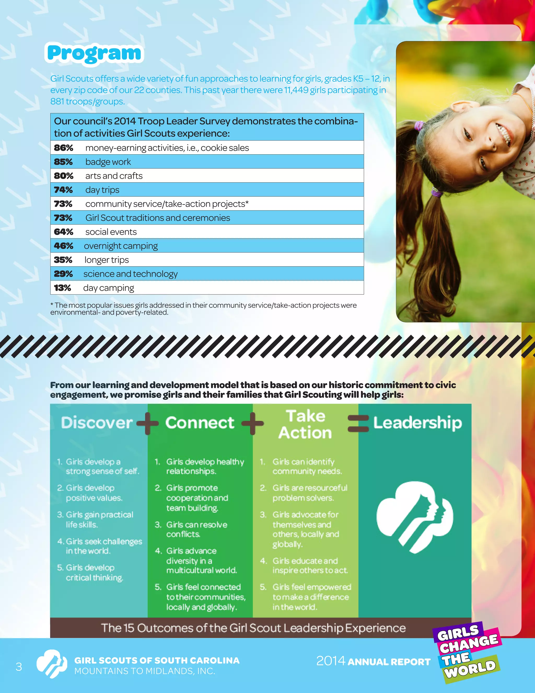 Fromourlearninganddevelopmentmodelthatis based onourhistoriccommitmenttocivic
engagement,wepromisegirlsandtheirfamilies thatGirlScoutingwillhelp girls:
GIRL SCOUTS OF SOUTH CAROLINA
MOUNTAINS TO MIDLANDS, INC.
GIRLS
CHANGE
THE
WORLD2014ANNUAL REPORT
3
Program
GirlScoutsoffersawidevarietyoffunapproachestolearning forgirls, gradesK5– 12, in
everyzipcodeofour22counties.Thispastyeartherewere11,449girlsparticipating in
881troops/groups.
Ourcouncil’s2014TroopLeaderSurveydemonstratesthecombina-
tionofactivitiesGirlScoutsexperience:
86%	 money-earningactivities,i.e.,cookie sales
85%	 badgework
80%	 artsandcrafts
74%	 daytrips
73%	 communityservice/take-actionprojects*
73%	 GirlScouttraditionsandceremonies
64%	 socialevents
46% overnightcamping
35% longertrips
29% scienceandtechnology
13% daycamping
*The mostpopular issuesgirlsaddressedintheircommunityservice/take-actionprojectswere
environmental-andpoverty-related.
 