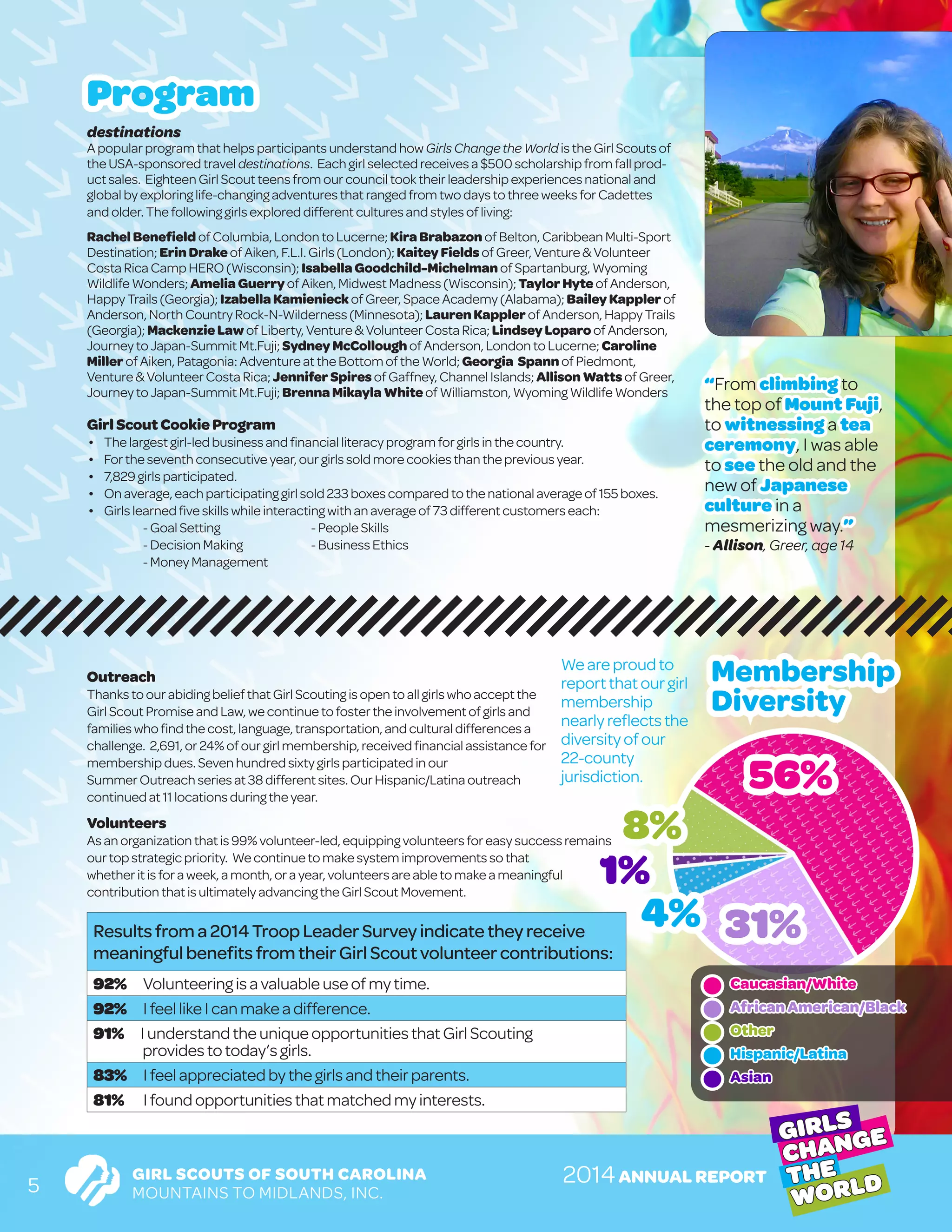 GIRL SCOUTS OF SOUTH CAROLINA
MOUNTAINS TO MIDLANDS, INC.
GIRLS
CHANGE
THE
WORLD2014ANNUAL REPORT
5
destinations
Apopularprogram thathelpsparticipantsunderstandhowGirlsChangetheWorldistheGirlScoutsof
theUSA-sponsoredtraveldestinations. Eachgirlselectedreceivesa$500scholarshipfromfallprod-
uctsales. EighteenGirlScoutteensfromourcounciltooktheirleadershipexperiencesnationaland
globalbyexploringlife-changingadventuresthatrangedfromtwodaystothreeweeksforCadettes
and older.The followinggirlsexploreddifferentculturesandstylesofliving:
RachelBenefieldofColumbia,LondontoLucerne;KiraBrabazonofBelton	,CaribbeanMulti-Sport
Destination; Erin Drake ofAiken,F.L.I.Girls(London);KaiteyFieldsofGreer,	Venture&Volunteer
CostaRicaCamp HERO(Wisconsin);IsabellaGoodchild-MichelmanofSpartanburg,Wyoming
WildlifeWonders; AmeliaGuerryofAiken,	MidwestMadness(Wisconsin);TaylorHyteofAnderson,
HappyTrails(Georgia);IzabellaKamienieckofGreer,SpaceAcademy(Alabama);BaileyKappler of
Anderson,NorthCountryRock-N-Wilderness(Minnesota);LaurenKapplerofAnderson,	HappyTrails
(Georgia); MackenzieLawofLiberty,	Venture&VolunteerCostaRica;LindseyLoparoofAnderson,	
Journeyto Japan-SummitMt.Fuji;SydneyMcColloughofAnderson,LondontoLucerne;Caroline
MillerofAiken,Patagonia:AdventureattheBottomoftheWorld;Georgia SpannofPiedmont,	
Venture & VolunteerCosta Rica;JenniferSpiresofGaffney,ChannelIslands;AllisonWattsofGreer,
Journeyto Japan-SummitMt.Fuji;BrennaMikaylaWhiteofWilliamston,WyomingWildlifeWonders
GirlScoutCookieProgram
�	 The largestgirl-ledbusinessandfinancialliteracyprogramforgirlsinthecountry.
�	 Forthe seventhconsecutiveyear,ourgirlssoldmorecookiesthanthepreviousyear.
�	 7,829 girlsparticipated.
�	 Onaverage,each participatinggirlsold233boxescomparedtothenationalaverageof155boxes.
�	 Girlslearned fiveskillswhileinteractingwithanaverageof73differentcustomerseach:
		 -GoalSetting		 -PeopleSkills
		 -DecisionMaking		 -BusinessEthics
		 -MoneyManagement
Program
		
Outreach
Thanksto ourabidingbeliefthatGirlScoutingisopentoallgirlswhoacceptthe
GirlScoutPromiseandLaw,wecontinuetofostertheinvolvementofgirlsand
familieswhofind thecost,language,transportation,andculturaldifferencesa
challenge. 2,691,or24%ofourgirlmembership,receivedfinancialassistancefor
membership dues.Sevenhundredsixtygirlsparticipatedinour
SummerOutreachseriesat38differentsites.OurHispanic/Latinaoutreach
continued at11locationsduringtheyear.
Volunteers
Asanorganizationthatis99%volunteer-led,equippingvolunteersforeasysuccessremains
ourtop strategicpriority. Wecontinuetomakesystemimprovementssothat
whetheritisforaweek,a month,ora year,volunteersareabletomakeameaningful
contributionthatisultimatelyadvancingtheGirlScoutMovement.
Resultsfroma2014TroopLeaderSurveyindicatetheyreceive
meaningfulbenefitsfromtheirGirlScoutvolunteercontributions:
92% Volunteeringisavaluableuseofmytime.
92% IfeellikeIcanmakeadifference.
91% Iunderstandtheuniqueopportunitiesthat Girl Scouting
providestotoday’sgirls.
83% Ifeelappreciatedbythegirlsandtheirparents.
81% Ifoundopportunitiesthatmatchedmyinterests.
Weareproudto
report that ourgirl
membership
nearlyreflectsthe
diversityofour
22-county
jurisdiction.
“From climbing to
the top of Mount Fuji,
to witnessing a tea
ceremony, I was able
to see the old and the
new of Japanese
culture in a
mesmerizing way.”
- Allison, Greer, age 14
56%
31%
8%
1%
4%
Membership
Diversity
Caucasian/White
African American/Black
Other
Hispanic/Latina
Asian
 