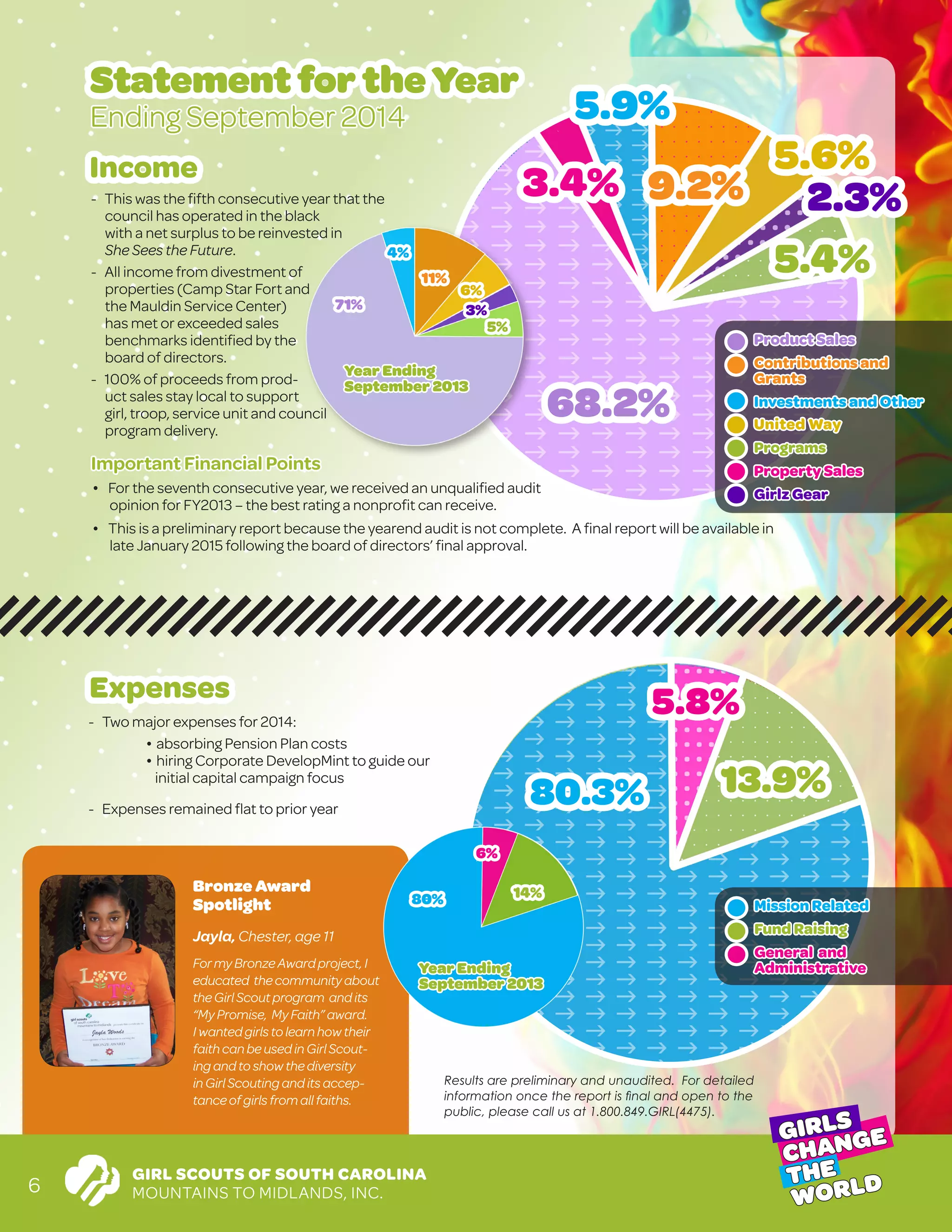 2014ANNUAL REPORT
6
StatementfortheYear
Ending September 2014
- This was the fifth consecutive year that the
council has operated in the black
	 with a net surplus to be reinvested in
	 She Sees the Future.
- All income from divestment of
properties (Camp Star Fort and
the Mauldin Service Center)
has met or exceeded sales
benchmarks identified by the
board of directors.
- 100% of proceeds from prod-
uct sales stay local to support
girl, troop, service unit and council
program delivery.
Income
- Two major expenses for 2014:
		 � absorbing Pension Plan costs
		 � hiring Corporate DevelopMint to guide our
		 initial capital campaign focus
- Expenses remained flat to prior year
Expenses
Important Financial Points
� For the seventh consecutive year, we received an unqualified audit
	 opinion for FY2013 – the best rating a nonprofit can receive.
� This is a preliminary report because the yearend audit is not complete. A final report will be available in
late January 2015 following the board of directors’ final approval.
Results are preliminary and unaudited. For detailed
information once the report is final and open to the
public, please call us at 1.800.849.GIRL(4475).
5.8%
80.3% 13.9%
Mission Related
Fund Raising
General and
Administrative
3.4%
68.2%
5.4%
5.9%
5.6%
2.3%9.2%
Product Sales
Contributions and
Grants
Investments and Other
United Way
Programs
Property Sales
Girlz Gear
Year Ending
September 2013
Bronze Award
Spotlight
Jayla, Chester, age 11
Formy Bronze Awardproject,I
educated the community about
the GirlScout program andits
“My Promise, My Faith”award.
Iwantedgirlsto learnhowtheir
faithcanbe usedinGirlScout-
ingandto showthe diversity
inGirlScoutinganditsaccep-
tance ofgirlsfromallfaiths.
GIRL SCOUTS OF SOUTH CAROLINA
MOUNTAINS TO MIDLANDS, INC.
GIRLS
CHANGE
THE
WORLD
4%
11%
6%
3%
5%
71%
Year Ending
September 2013
80%
6%
14%
6
 