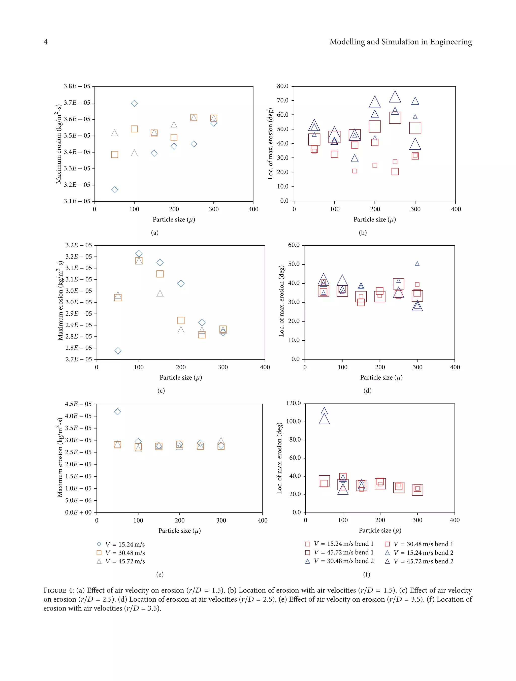 4 Modelling and Simulation in Engineering
0 100 200 300 400
Particle size (𝜇)
3.1E − 05
3.2E − 05
3.3E − 05
3.4E − 05
3.5E − 05
3.6E − 05
3.7E − 05
3.8E − 05
Maximumerosion(kg/m2
-s)
(a)
0.0
10.0
20.0
30.0
40.0
50.0
60.0
70.0
80.0
0 100 200 300 400
Particle size (𝜇)
Loc.ofmax.erosion(deg)
(b)
0 100 200 300 400
2.7E − 05
2.8E − 05
2.8E − 05
2.9E − 05
2.9E − 05
3.0E − 05
3.0E − 05
3.1E − 05
3.1E − 05
3.2E − 05
3.2E − 05
Maximumerosion(kg/m2
-s)
Particle size (𝜇)
(c)
0.0
10.0
20.0
30.0
40.0
50.0
60.0
0 100 200 300 400
Particle size (𝜇)
Loc.ofmax.erosion(deg)
(d)
0 100 200 300 400
V = 15.24 m/s
V = 30.48m/s
V = 45.72m/s
Maximumerosion(kg/m2
-s)
0.0E + 00
5.0E − 06
1.0E − 05
1.5E − 05
2.0E − 05
2.5E − 05
3.0E − 05
3.5E − 05
4.0E − 05
4.5E − 05
Particle size (𝜇)
(e)
0.0
20.0
40.0
60.0
80.0
100.0
120.0
0 100 200 300 400
V = 15.24 m/s bend 1
V = 45.72 m/s bend 1
V = 30.48 m/s bend 2
V = 30.48 m/s bend 1
V = 15.24 m/s bend 2
V = 45.72 m/s bend 2
Loc.ofmax.erosion(deg)
Particle size (𝜇)
(f)
Figure 4: (a) Effect of air velocity on erosion (𝑟/𝐷 = 1.5). (b) Location of erosion with air velocities (𝑟/𝐷 = 1.5). (c) Effect of air velocity
on erosion (𝑟/𝐷 = 2.5). (d) Location of erosion at air velocities (𝑟/𝐷 = 2.5). (e) Effect of air velocity on erosion (𝑟/𝐷 = 3.5). (f) Location of
erosion with air velocities (𝑟/𝐷 = 3.5).
 