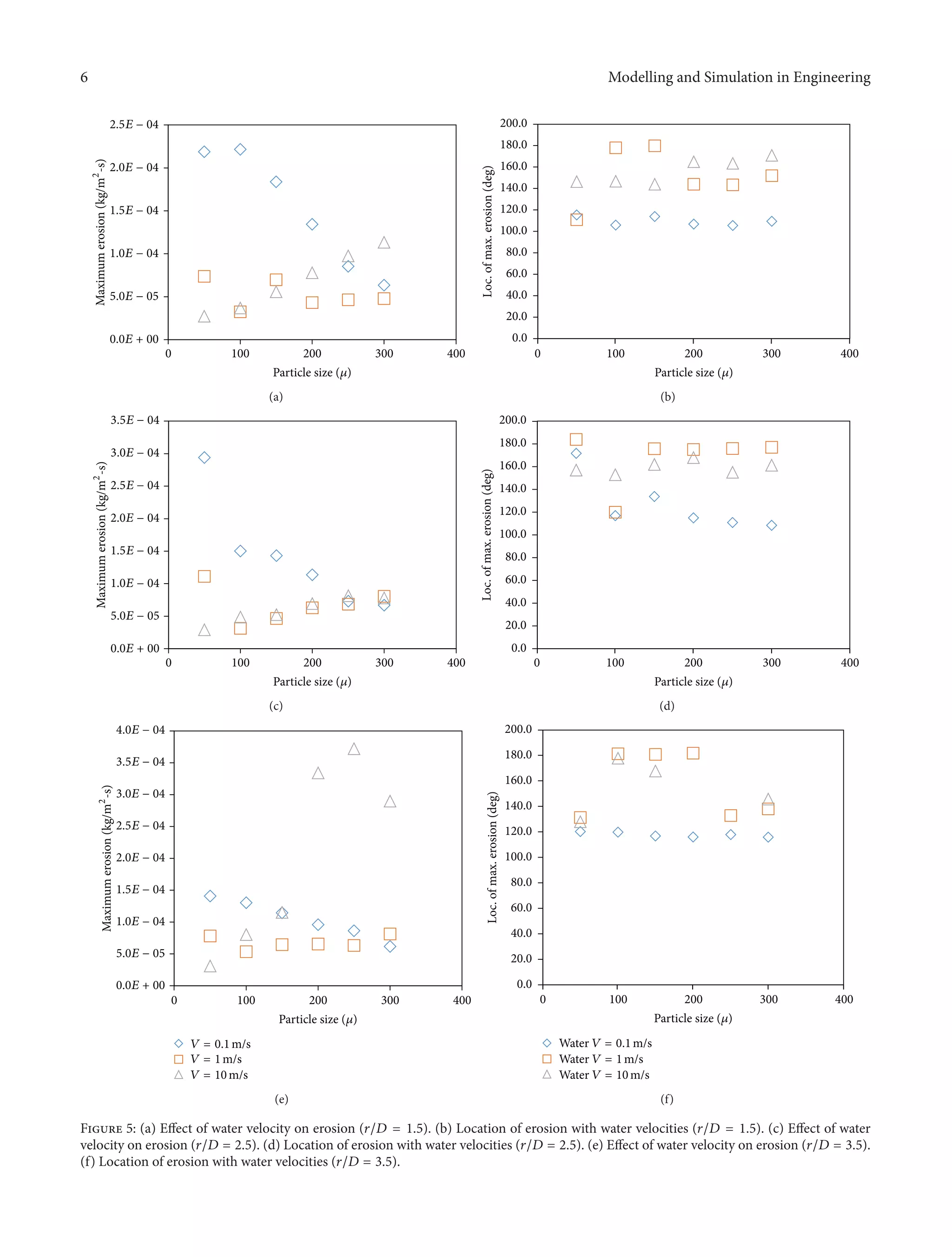 6 Modelling and Simulation in Engineering
0 100 200 300 400
0.0E + 00
5.0E − 05
1.0E − 04
1.5E − 04
2.0E − 04
2.5E − 04
Particle size (𝜇)
Maximumerosion(kg/m2
-s)
(a)
0.0
20.0
40.0
60.0
80.0
100.0
120.0
140.0
160.0
180.0
200.0
0 100 200 300 400
Loc.ofmax.erosion(deg)
Particle size (𝜇)
(b)
0 100 200 300 400
0.0E + 00
5.0E − 05
1.0E − 04
1.5E − 04
2.0E − 04
2.5E − 04
3.0E − 04
3.5E − 04
Particle size (𝜇)
Maximumerosion(kg/m2
-s)
(c)
0.0
20.0
40.0
60.0
80.0
100.0
120.0
140.0
160.0
180.0
200.0
0 100 200 300 400
Particle size (𝜇)
Loc.ofmax.erosion(deg)
(d)
0 100 200 300 400
0.0E + 00
5.0E − 05
1.0E − 04
1.5E − 04
2.0E − 04
2.5E − 04
3.0E − 04
3.5E − 04
4.0E − 04
Particle size (𝜇)
Maximumerosion(kg/m2
-s)
V = 0.1m/s
V = 1m/s
V = 10m/s
(e)
0.0
20.0
40.0
60.0
80.0
100.0
120.0
140.0
160.0
180.0
200.0
0 100 200 300 400
Particle size (𝜇)
Loc.ofmax.erosion(deg)
Water V = 0.1m/s
Water V = 1m/s
Water V = 10m/s
(f)
Figure 5: (a) Effect of water velocity on erosion (𝑟/𝐷 = 1.5). (b) Location of erosion with water velocities (𝑟/𝐷 = 1.5). (c) Effect of water
velocity on erosion (𝑟/𝐷 = 2.5). (d) Location of erosion with water velocities (𝑟/𝐷 = 2.5). (e) Effect of water velocity on erosion (𝑟/𝐷 = 3.5).
(f) Location of erosion with water velocities (𝑟/𝐷 = 3.5).
 