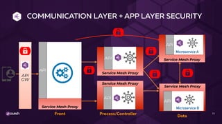 API
GW
Service Mesh Proxy
Service Mesh Proxy
Service Mesh Proxy
Service Mesh Proxy
Service Mesh Proxy
COMMUNICATION LAYER + APP LAYER SECURITY
11
Microservice B
Front Process/Controller
Data
API
API
Microservice A
API
API
API
 
