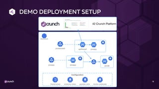 DEMO DEPLOYMENT SETUP
18
pixisecured pixiapp
42crunch
Conﬁguration
ﬁrewall-props protection-token guardian-certs docker-credentials
apiﬁrewall
42 Crunch Platform
pixiapp pixiapp pixidb
 