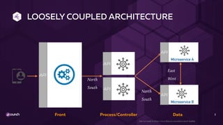 LOOSELY COUPLED ARCHITECTURE
2
App icon made by https://www.flaticon.com/authors/pixel-buddha
Microservice B
Microservice A
Front Process/Controller Data
North
South
North
South
East
West
API
API
API
API
API
 