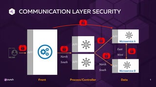 COMMUNICATION LAYER SECURITY
5
Microservice B
Microservice A
Front Process/Controller Data
North
South
North
South
East
West
API
API
API
API
API
 
