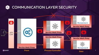 API
GW
Service Mesh Proxy
Service Mesh Proxy
Service Mesh Proxy
Service Mesh Proxy
Service Mesh Proxy
COMMUNICATION LAYER SECURITY
7
Microservice B
Front Process/Controller
Data
API
API
Microservice A
API
API
API
 